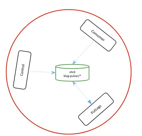 金山云选用Pulsar构建高吞吐日志服务，从容应对TB级数据处理挑战