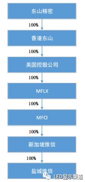 东山精密注资4000万美元增援盐城维信电子，强化柔性线路板产能助力动漫游戏开发