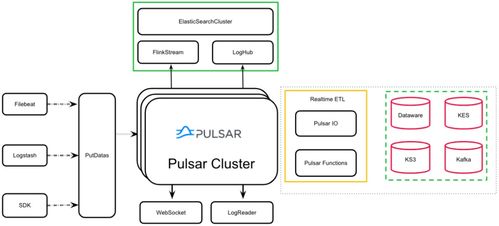 Apache Pulsar 助力金山云日志服务 日处理 200TB 数据的强大引擎