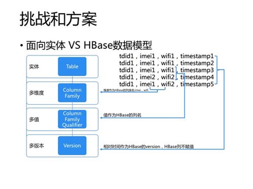 基于Spark NoSQL的实时数据处理实践（下） 数据处理服务构建与优化